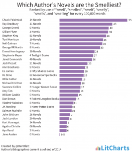 图表显示哪些小说家最常使用气味单词